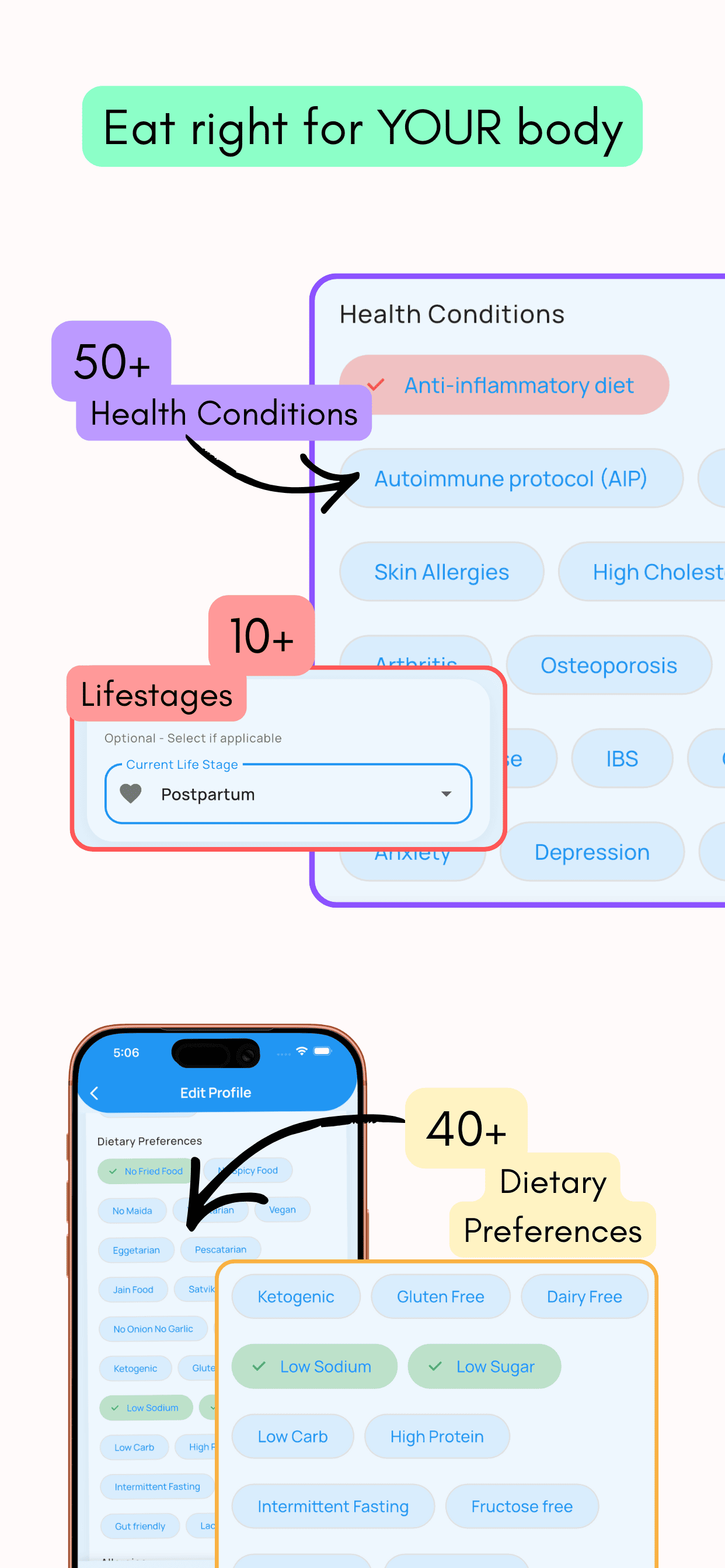 GoodMyFood profile setup showing 50+ health conditions, 10+ life stages such as postpartum, and 40+ dietary preferences like low sodium and low sugar. Headline: 'Eat right for your body'
